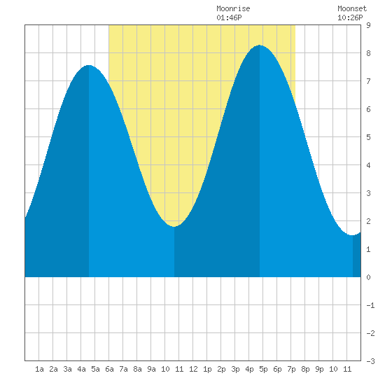 York tide chart for Saturday, August 30, 2025