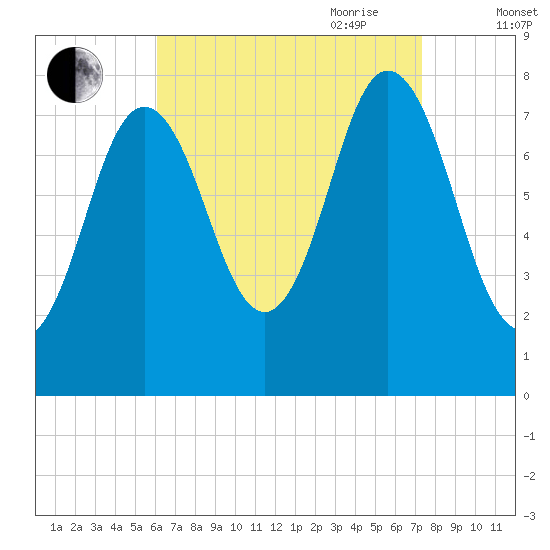 York tide chart for Sunday, August 31, 2025