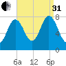 York tide chart for Sunday, August 31, 2025