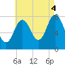 York tide chart for Monday, August 4, 2025