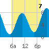York tide chart for Thursday, August 7, 2025