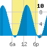 York tide chart for Wednesday, September 10, 2025