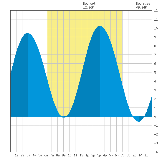 York tide chart for Friday, September 12, 2025