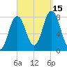 York tide chart for Monday, September 15, 2025
