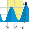 York tide chart for Thursday, September 18, 2025