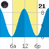 York tide chart for Sunday, September 21, 2025