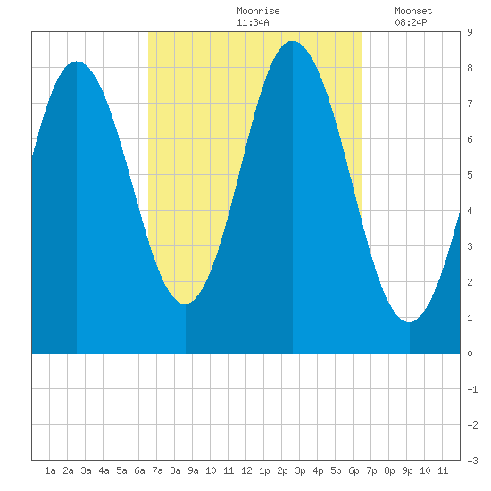 York tide chart for Friday, September 26, 2025