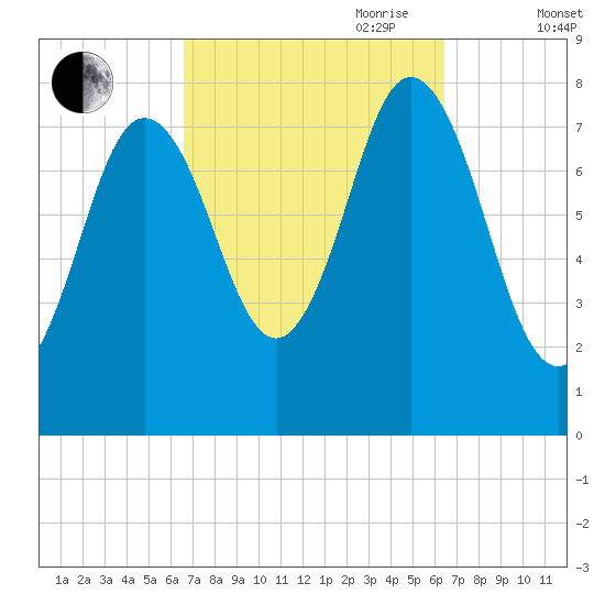 York tide chart for Monday, September 29, 2025