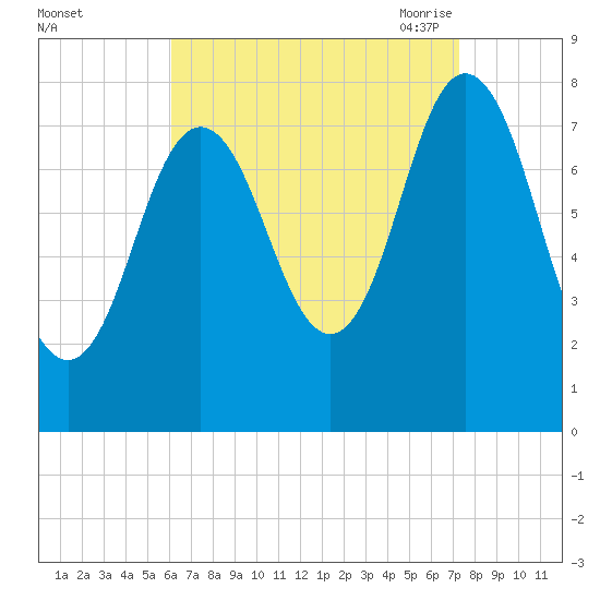 York tide chart for Tuesday, September 2, 2025