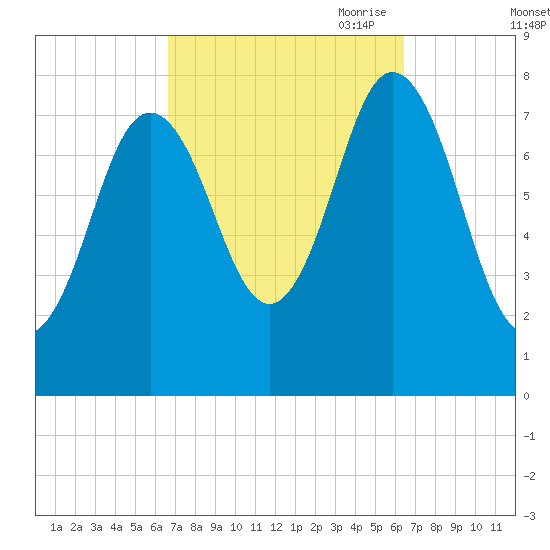 York tide chart for Tuesday, September 30, 2025