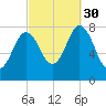 York tide chart for Tuesday, September 30, 2025