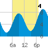 York tide chart for Thursday, September 4, 2025