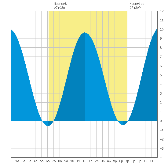 York tide chart for Monday, September 8, 2025