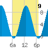 York tide chart for Tuesday, September 9, 2025