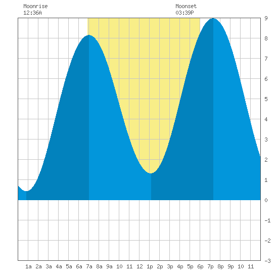 York tide chart for Wednesday, October 15, 2025