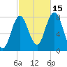 York tide chart for Wednesday, October 15, 2025