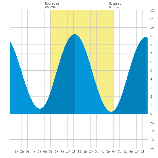 York tide chart for Monday, October 20, 2025