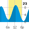 York tide chart for Thursday, October 23, 2025