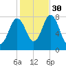York tide chart for Thursday, October 30, 2025