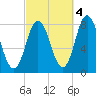 York tide chart for Saturday, October 4, 2025