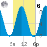 York tide chart for Monday, October 6, 2025