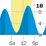 York tide chart for Monday, November 10, 2025