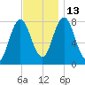 York tide chart for Thursday, November 13, 2025