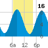 York tide chart for Sunday, November 16, 2025