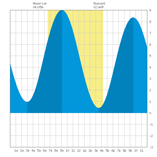 York tide chart for Monday, November 17, 2025