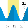 York tide chart for Friday, November 21, 2025