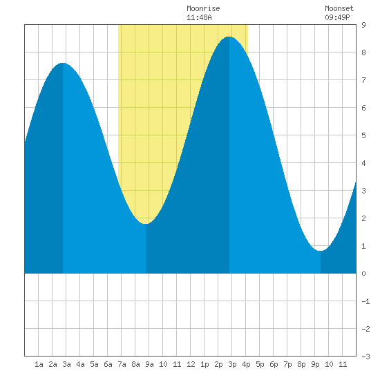 York tide chart for Wednesday, November 26, 2025