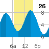 York tide chart for Wednesday, November 26, 2025