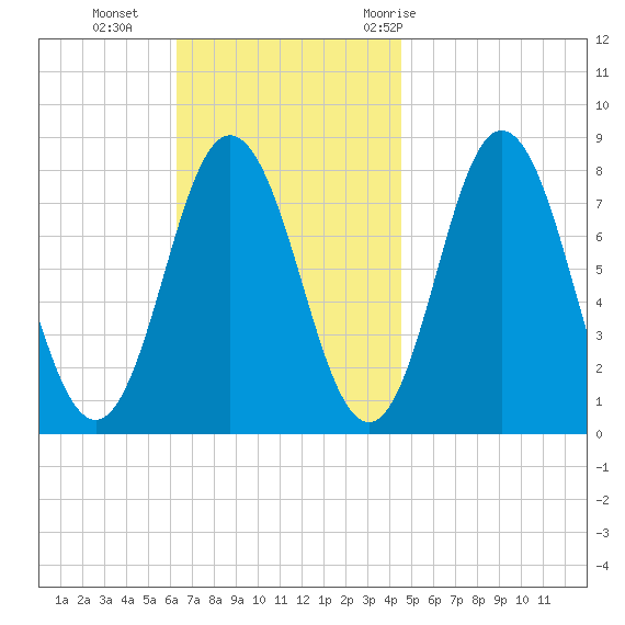 York tide chart for Sunday, November 2, 2025