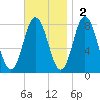 York tide chart for Sunday, November 2, 2025