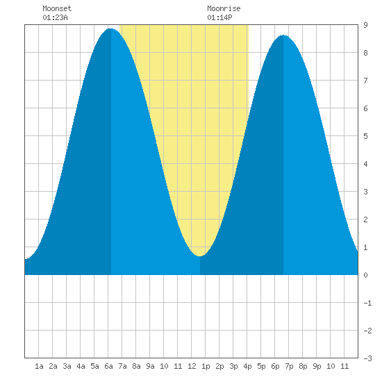 York tide chart for Sunday, November 30, 2025