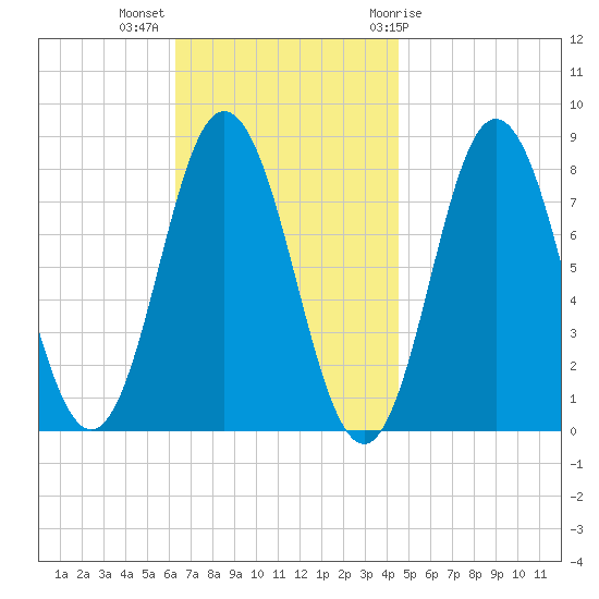 York tide chart for Monday, November 3, 2025