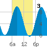York tide chart for Monday, November 3, 2025