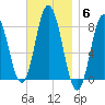 York tide chart for Thursday, November 6, 2025