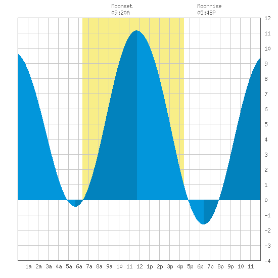 York tide chart for Friday, November 7, 2025