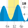 York tide chart for Wednesday, December 10, 2025