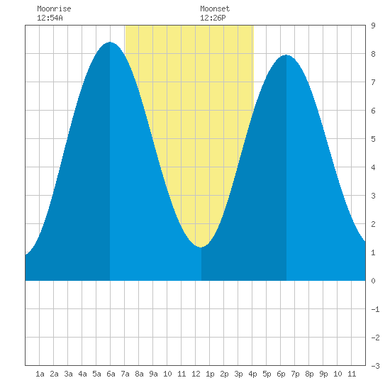 York tide chart for Saturday, December 13, 2025
