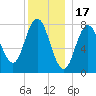 York tide chart for Wednesday, December 17, 2025