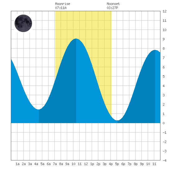 York tide chart for Friday, December 19, 2025