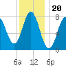 York tide chart for Saturday, December 20, 2025