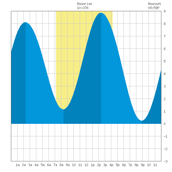 York tide chart for Thursday, December 25, 2025