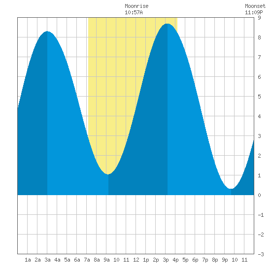 York tide chart for Friday, December 26, 2025