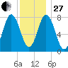 York tide chart for Saturday, December 27, 2025