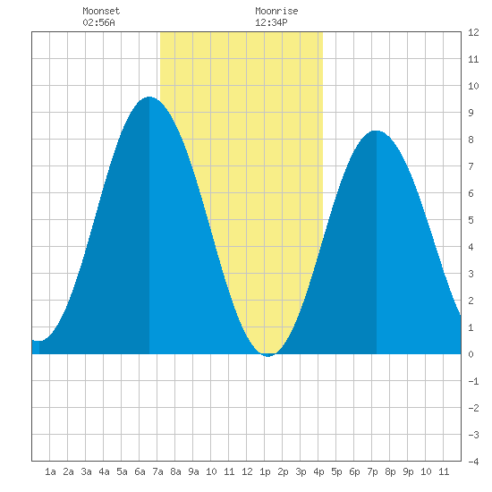 York tide chart for Tuesday, December 30, 2025