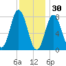 York tide chart for Tuesday, December 30, 2025