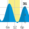 York tide chart for Wednesday, December 31, 2025